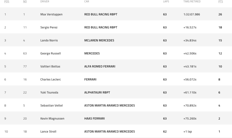Top 10 Drivers list from Formula 1, Imola GP, 2022